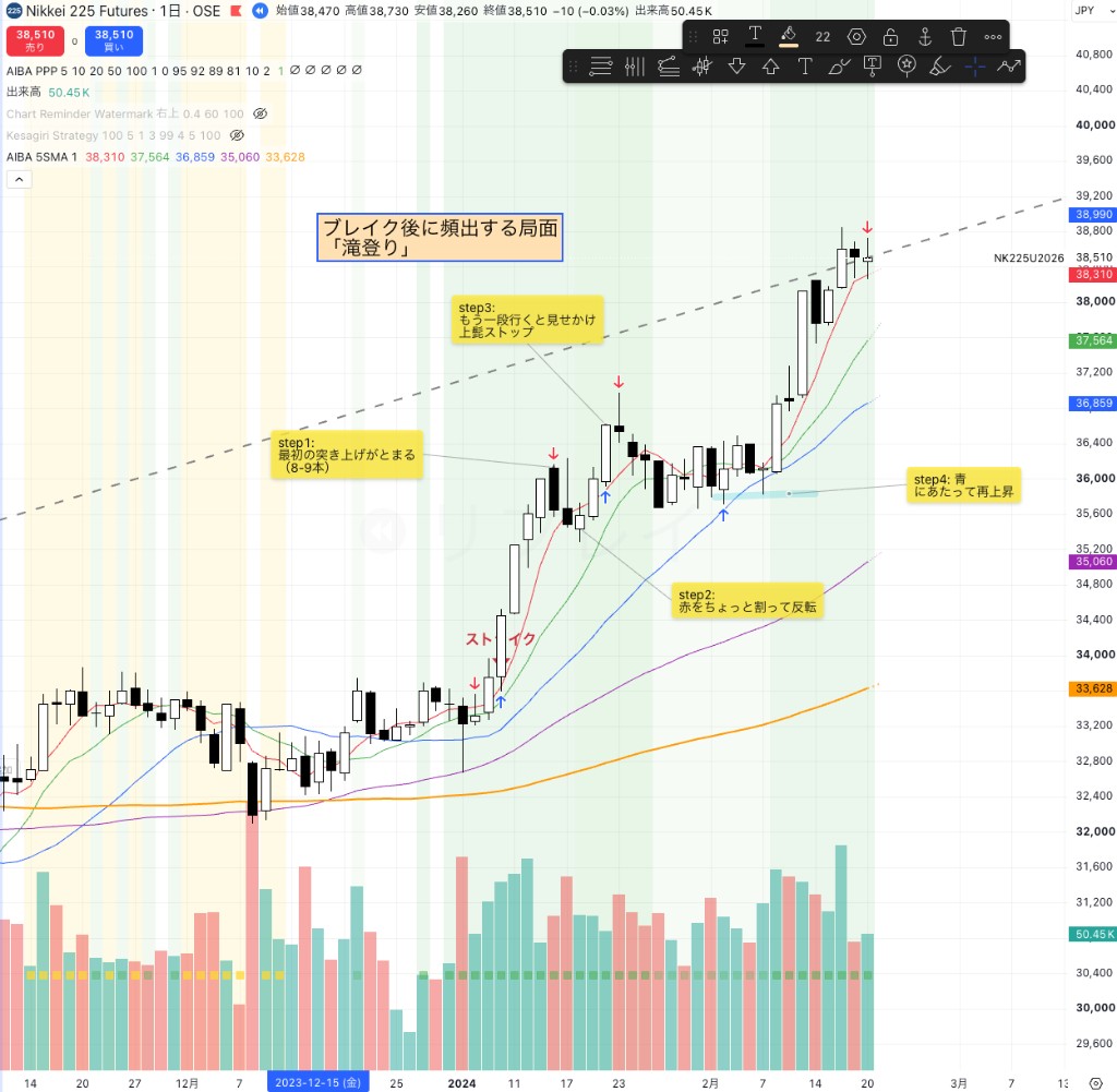 日経225先物 2024 典型例